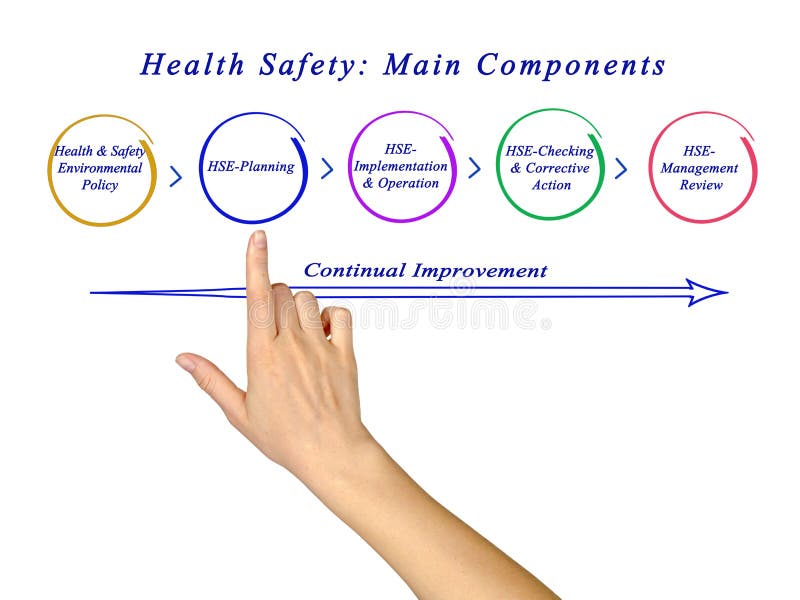 Health Safety: Main Components royalty free stock photos
