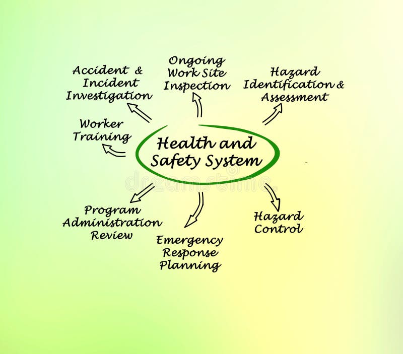 Safety System Elements Diagram Vector Stock Vector Illustration of