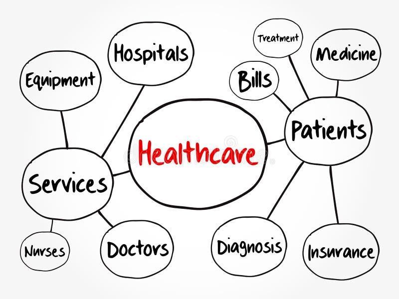 Health Care Concept Map
