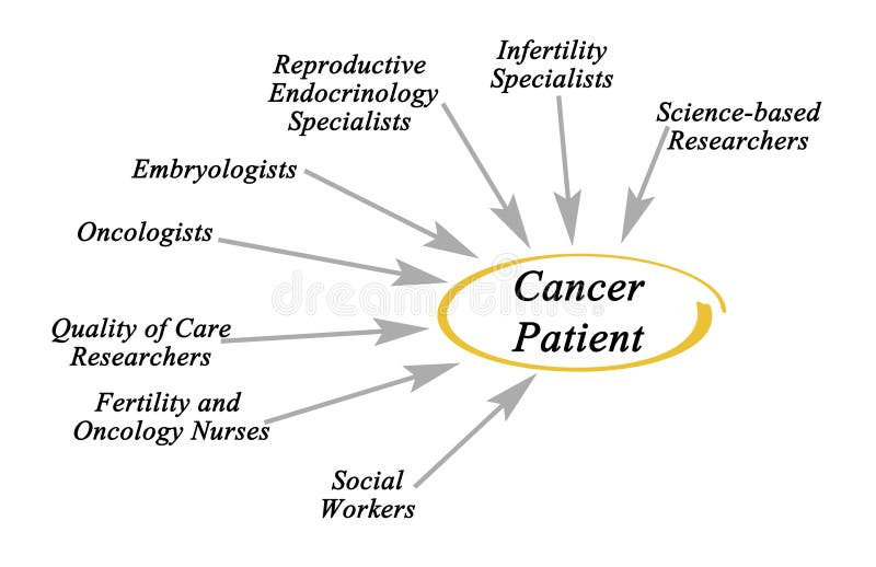 Healthcare team aiding Cancer Patient