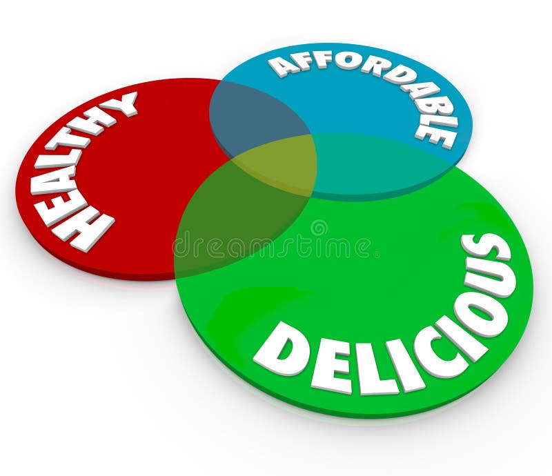 Healthy Delicious Affordable Venn Diagram Food Eating Nutrition