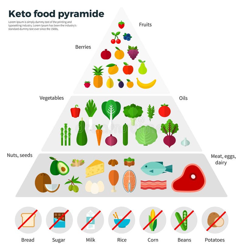 Healthy Eating Concept Keto Food Pyramid