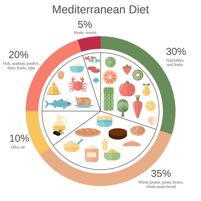 https://thumbs.dreamstime.com/b/healthy-food-concept-foods-infographics-mediterranean-diet-pie-chart-recommended-diary-portions-167469137.jpg