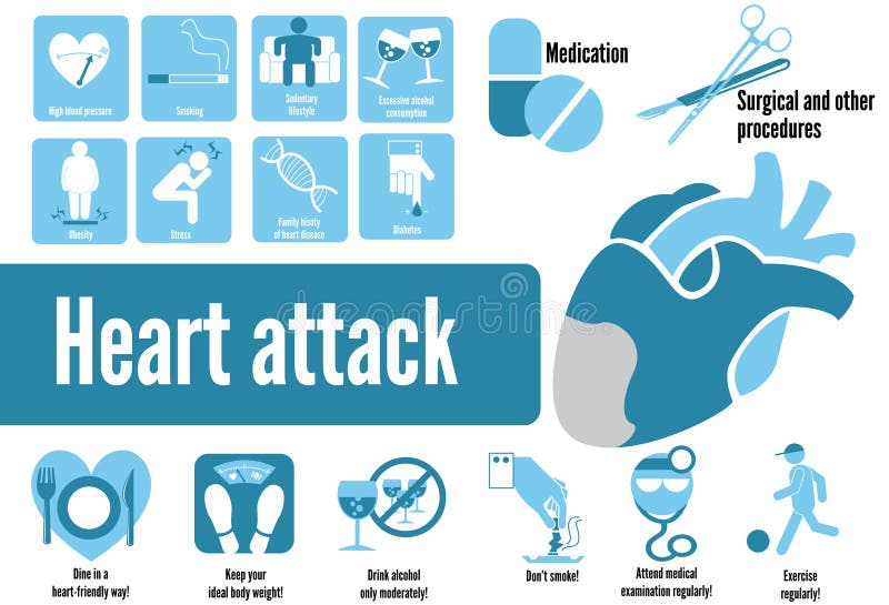 Corazón ataque elementos, sobre el hacer después corazón ataque, factores, tratamiento.