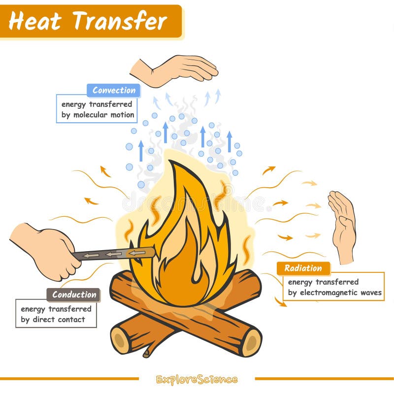 Heat transfer illustration stock vector. Illustration of graphic