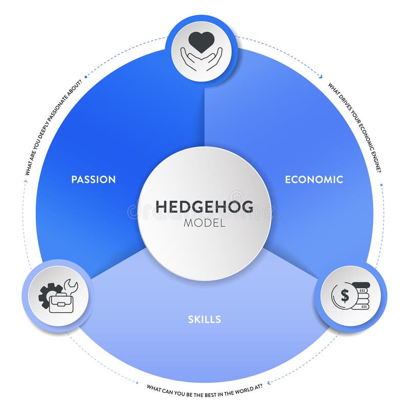 Hedgehog model strategy framework infographic diagram banner template with icon vector has passion, economic and skill. Chart and vector illustration