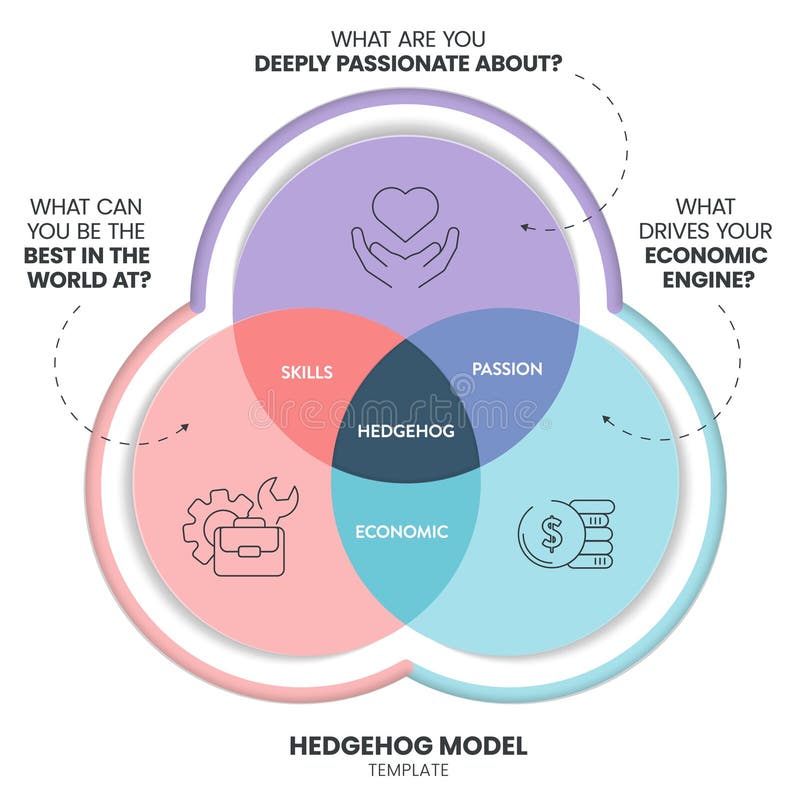 Hedgehog model strategy framework infographic diagram banner template with icon vector has passion, economic and skill. Chart and royalty free illustration