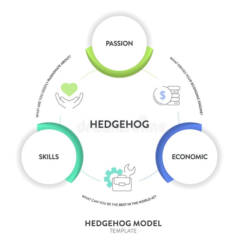 Hedgehog model strategy framework infographic diagram banner template with icon vector has passion, economic and skill. Chart and stock illustration