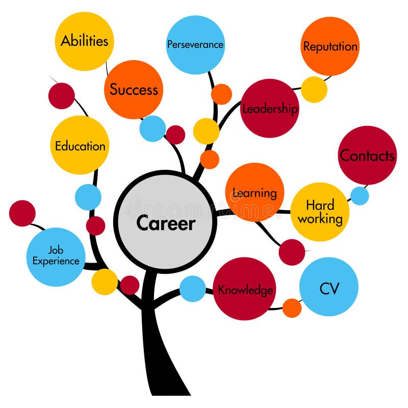 Het conceptenboom van de carrière