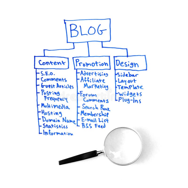 Het Plan van Blog