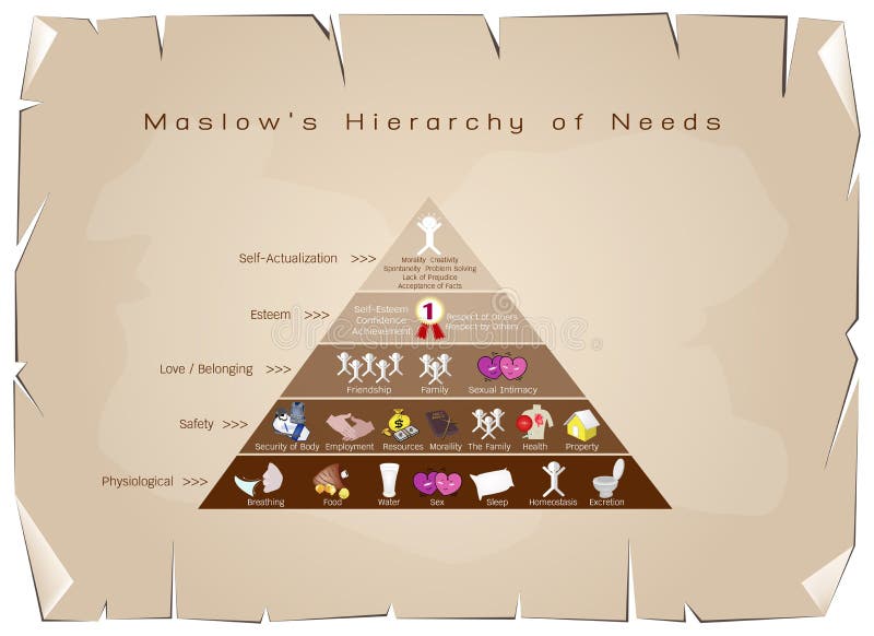 Hierarki av behovsdiagrammet av den mänskliga motivationen royaltyfri illustrationer Hierarki av behovsdiagrammet av den mänskliga motivationen royaltyfri illustrationer