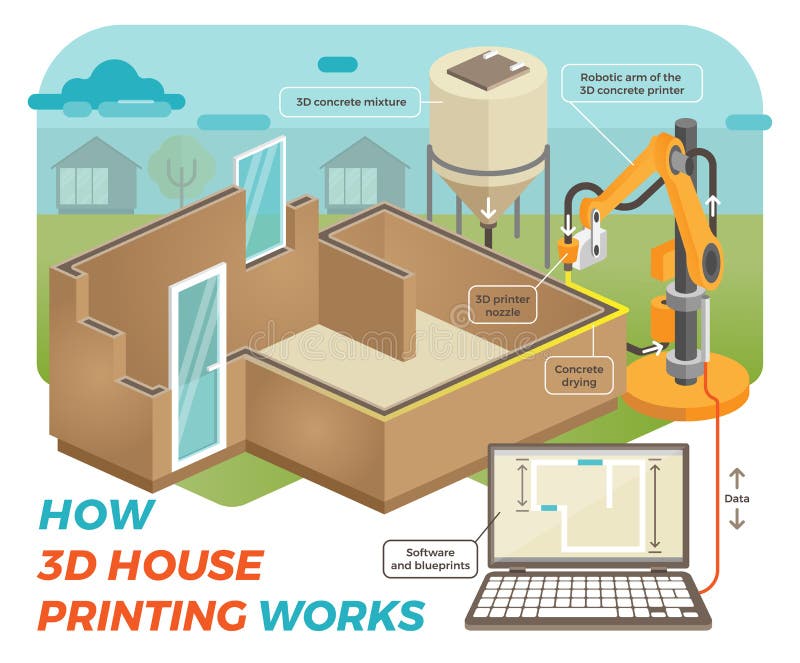 Hoe 3D Huisdruk werkt vector illustratie Hoe 3D Huisdruk werkt vector illustratie