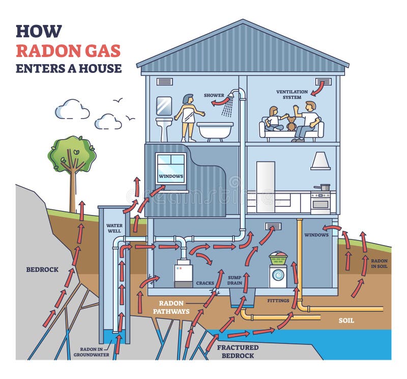 How radon gas enters a house with all residential options outline diagram. Labeled educational living space analysis for poisoning pollution vector illustration. Clean air awareness in real estate. How radon gas enters a house with all residential options outline diagram. Labeled educational living space analysis for poisoning pollution vector illustration. Clean air awareness in real estate.