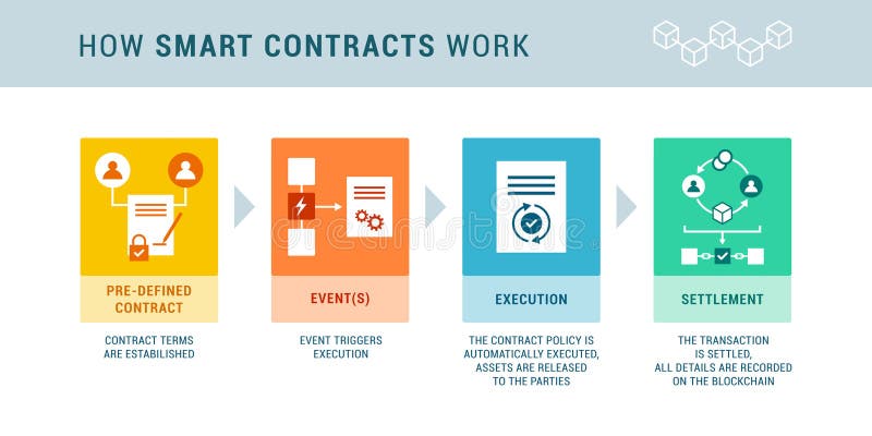 Hoe slimme contracten infografisch werken