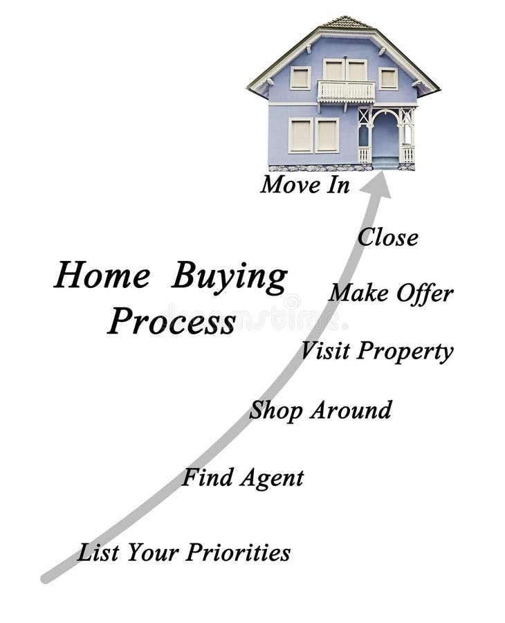 Real Estate Buying Process stock illustration. Illustration of estate