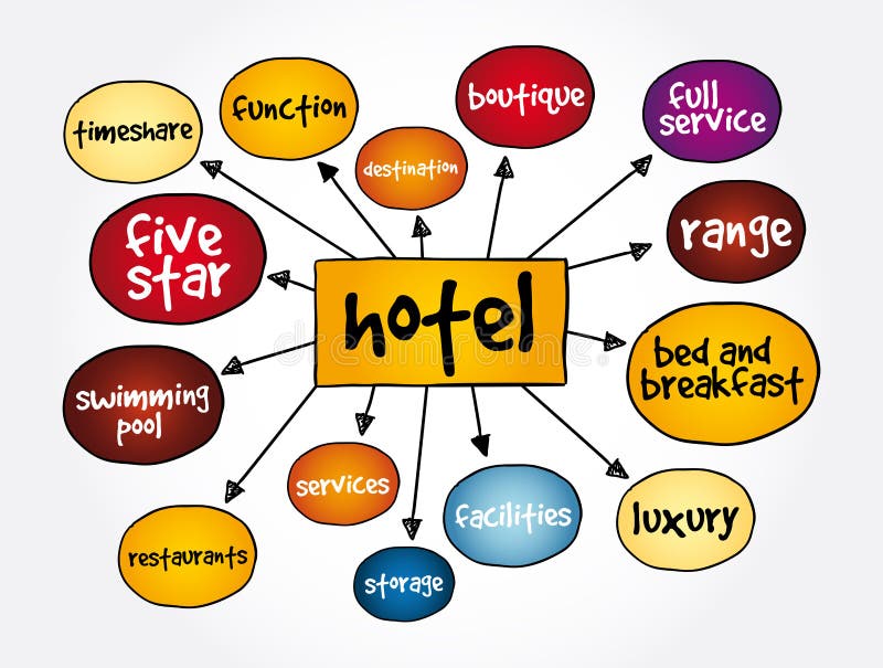 Hotel Mind Map, Concept for Presentations and Reports Stock Image ...