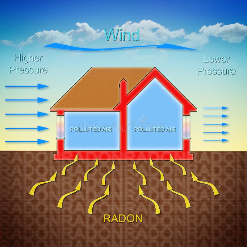 How radon gas enters into our homes because of the wind pressure