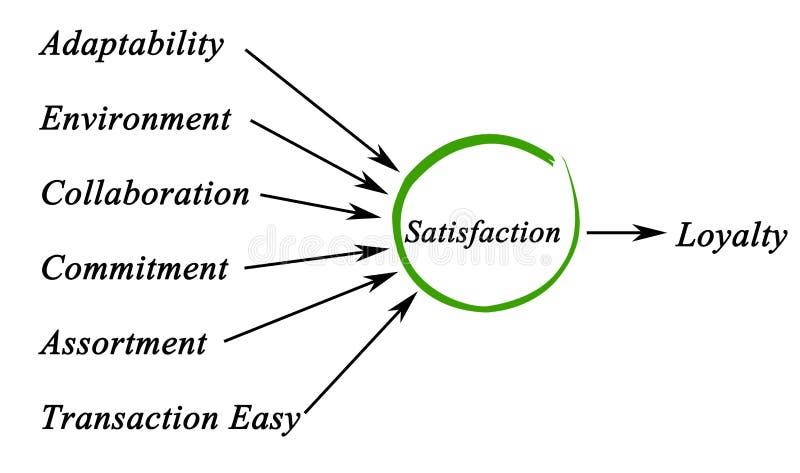 How to get Loyalty royalty free illustration