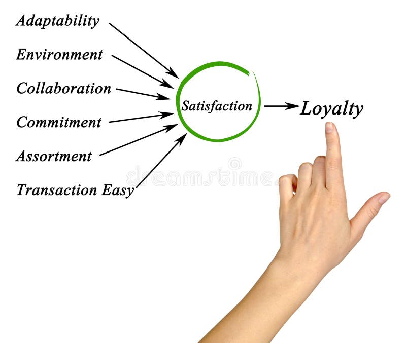 How to get Loyalty royalty free stock images