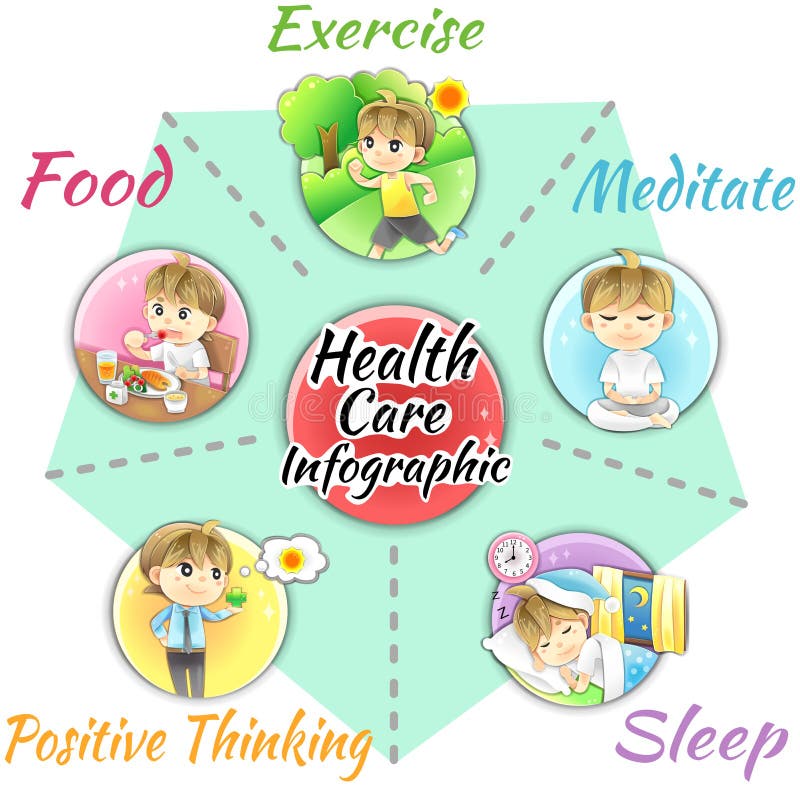 How to obtain good health and welfare infographic template design layout by healthy food and supplementary, exercise, sleep relaxation, meditation and positive mind, create by cartoon vector