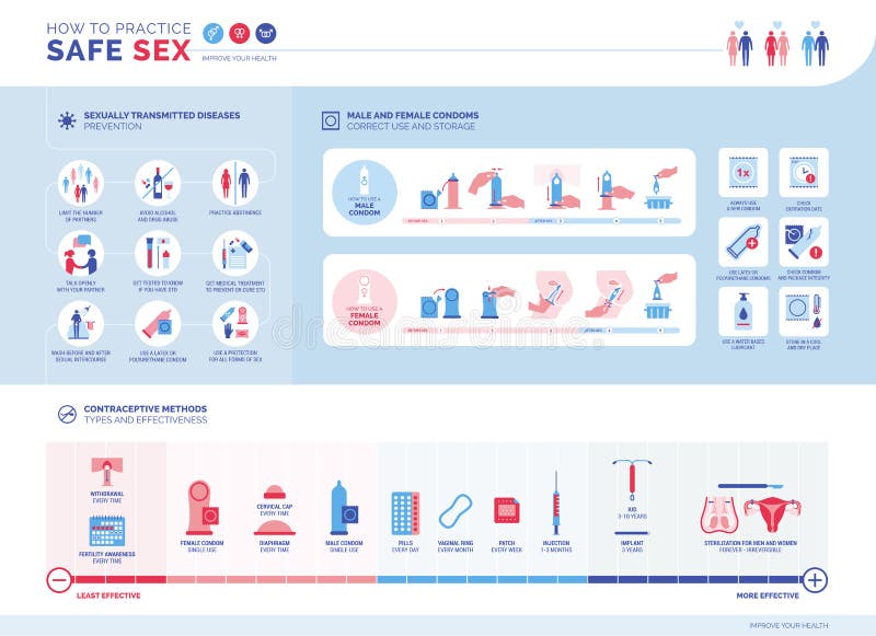 How To Practice Safe Sex Infographic Stock Vector Illustration Of