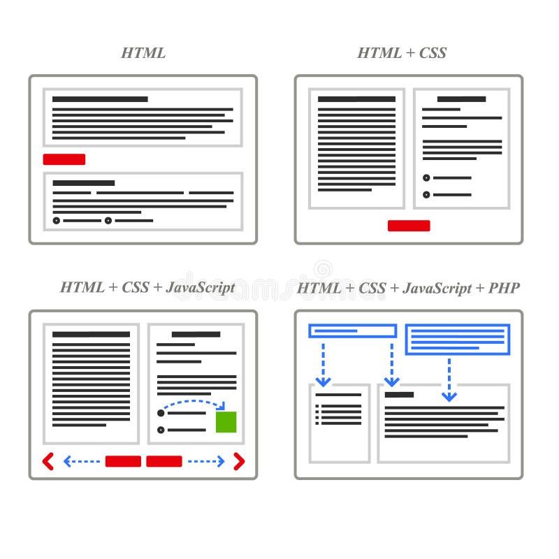 HTML、CSS、JavaScript和PHP的架构视图 向量例证