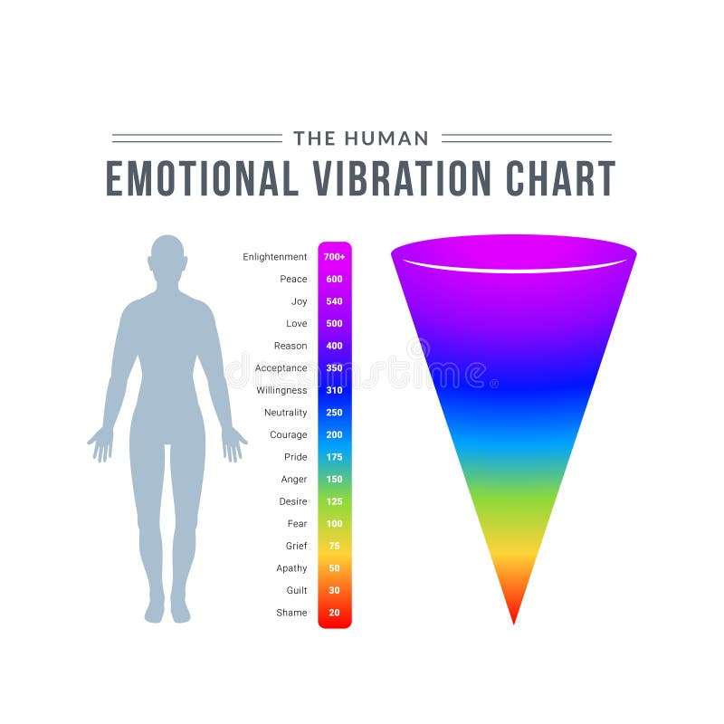 The Human emotional Vibration Chart. Isolated Vector Illustration