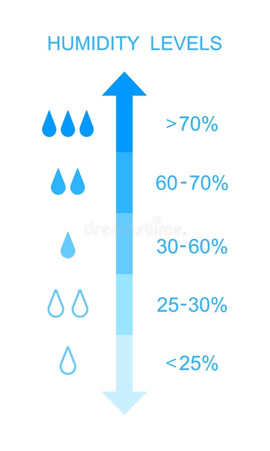 Humidity Levels Stock Illustrations 45 Humidity Levels Stock