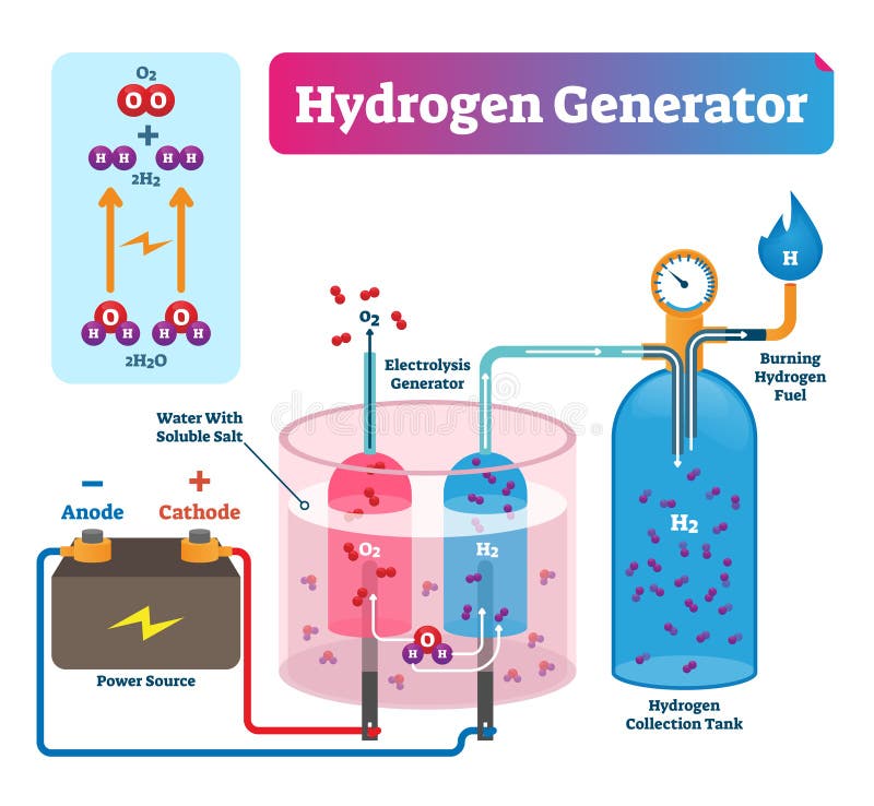 Hydrogen generator vector illustration. Labeled system technical diagram. stock illustration Hydrogen generator vector illustration. Labeled system technical diagram. stock illustration