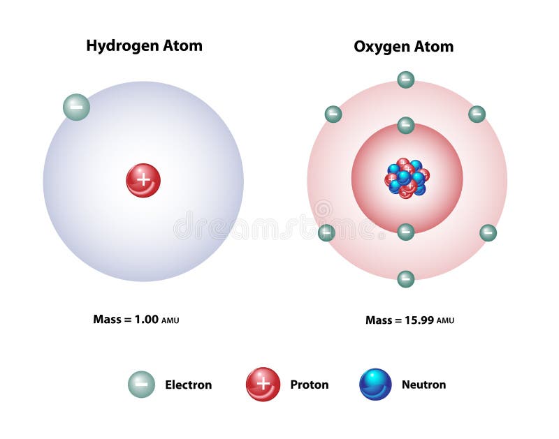 Hydrogen and Oxygen Atoms Nucleus and shells