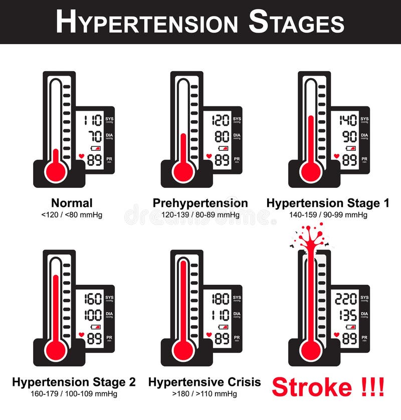 Hypertension stages ( sphygmomanometer and monitor screen show high blood pressure )( broken sphygmomanometer because very high blood pressure ) ( NCD ( non communicable disease ) )