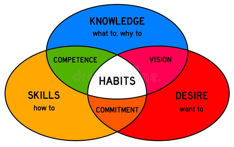 Combining knowledge, desire and skills into good habits. Combining knowledge, desire and skills into good habits