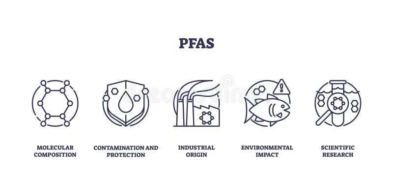 Icone pfas illustrano concetti chiave contaminazione struttura molecolare impatto industriale... illustrazione vettoriale