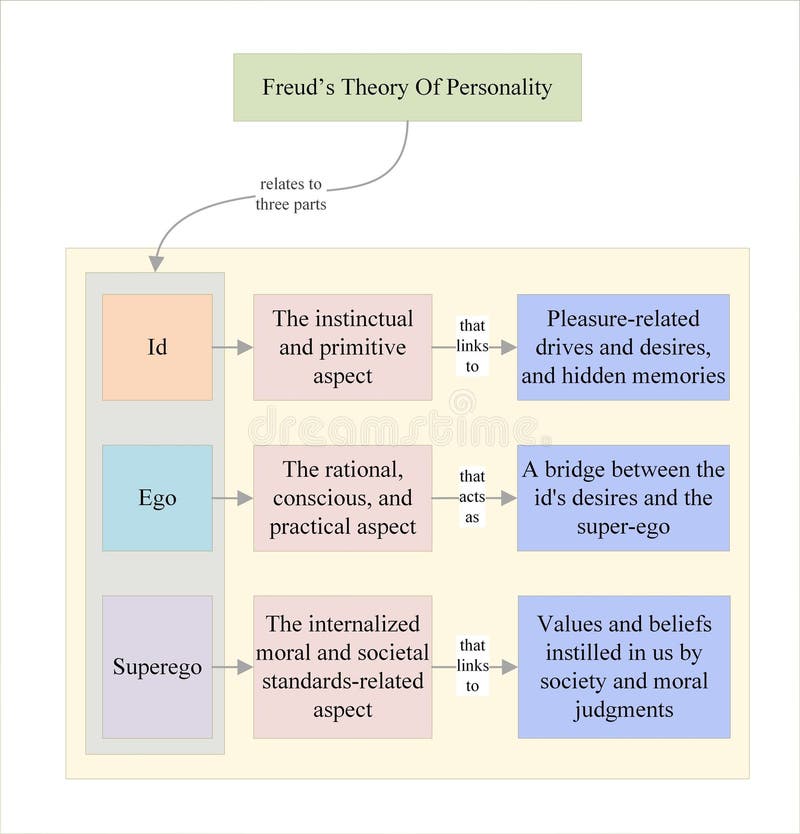 Freud on the Ego, the Id and the Superego