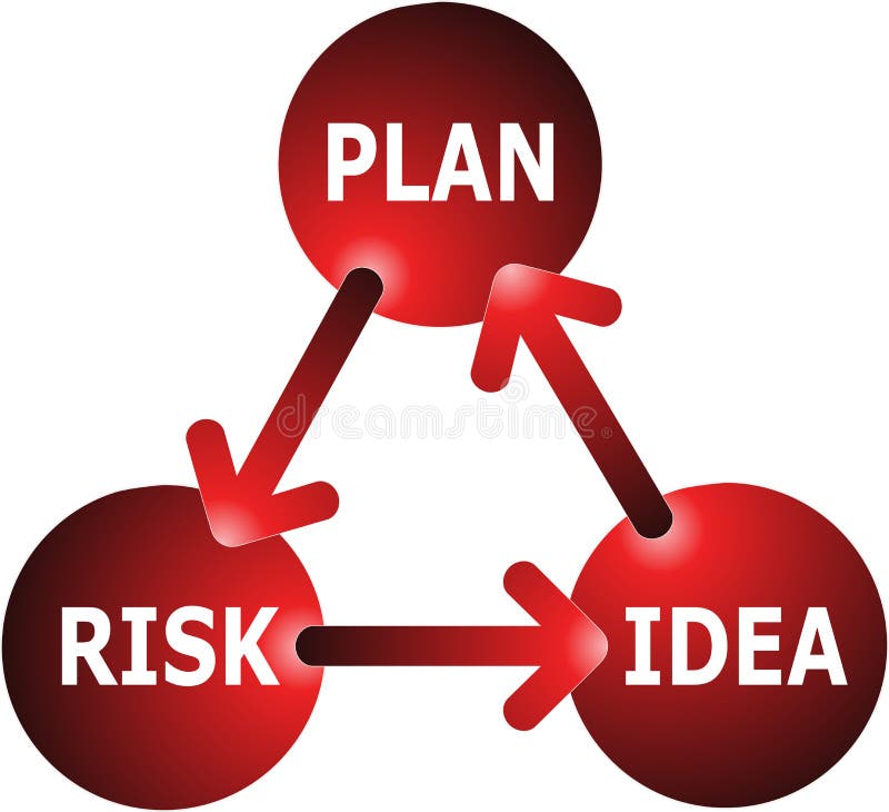 Idee-plan-risico Concept vector illustratie Idee-plan-risico Concept vector illustratie