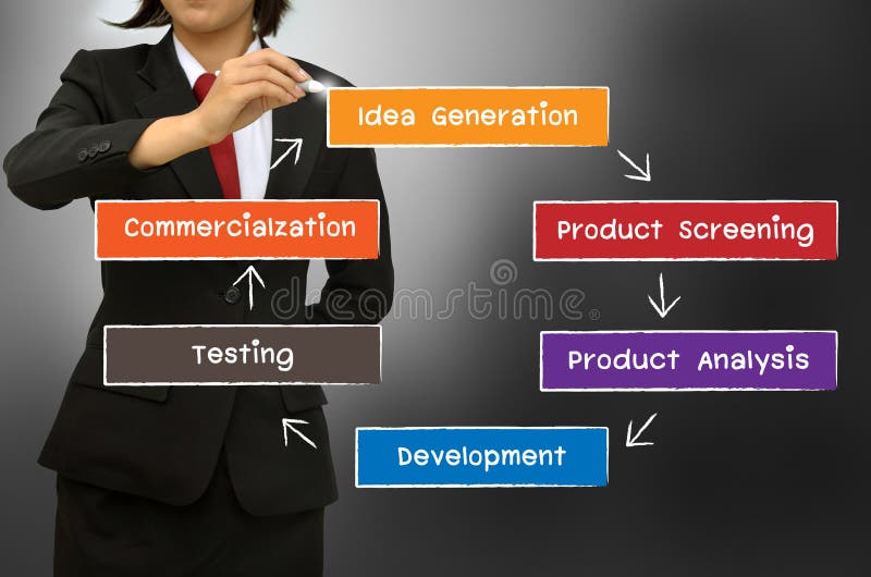 Il diagramma di concetto di processo di sviluppo del nuovo prodotto