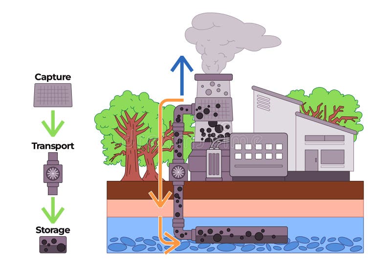 Illustration of carbon capture and storage CCS system factory capturing CO2 emissions storing them underground technology vector illustration