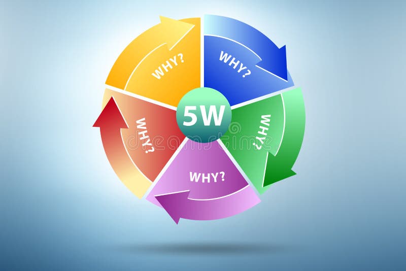 Five whys. Методология иллюстрация. Метод 5 на 5 картинки. Five why method. Метод 5 почему.