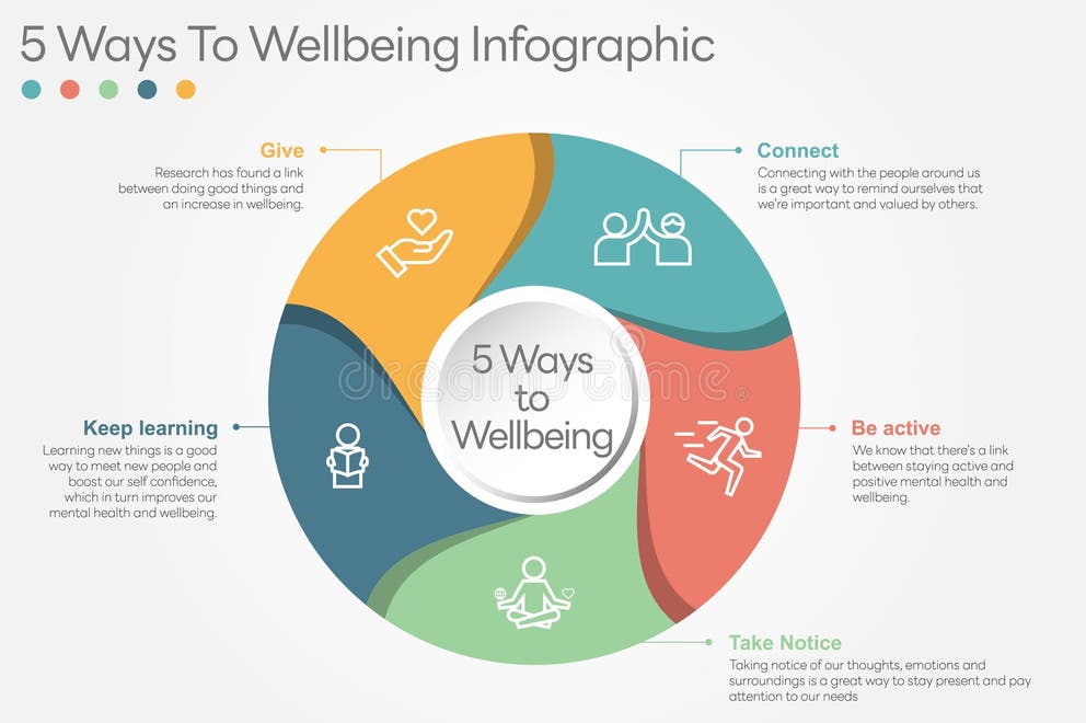 5 Ways To Wellbeing Infographic | ภาพใหม่ประจำสัปดาห์ที่ 27/2568