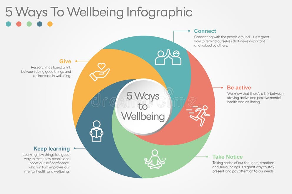 5 Ways To Wellbeing Infographic | ภาพใหม่ประจำสัปดาห์ที่ 27/2568