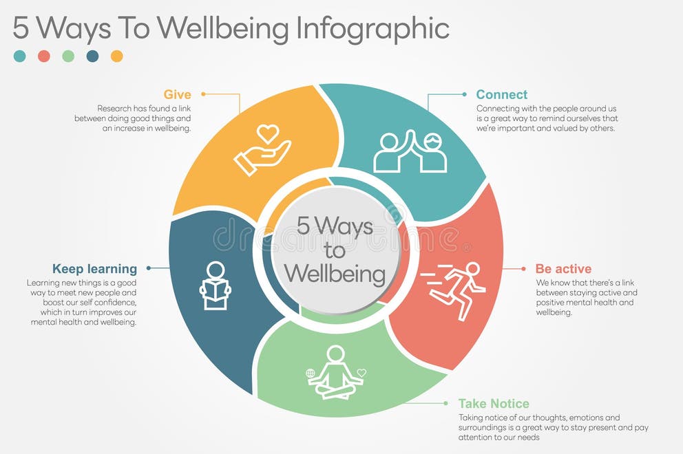 5 Ways To Wellbeing Infographic | ภาพใหม่ประจำสัปดาห์ที่ 27/2568