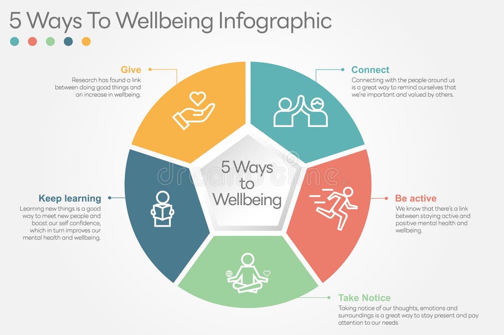 5 Ways To Wellbeing Infographic | ภาพใหม่ประจำสัปดาห์ที่ 27/2568