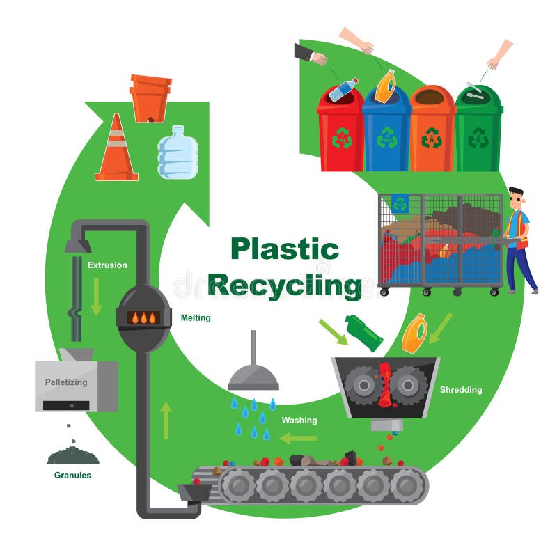 Illustrative diagram of plastic recycling process