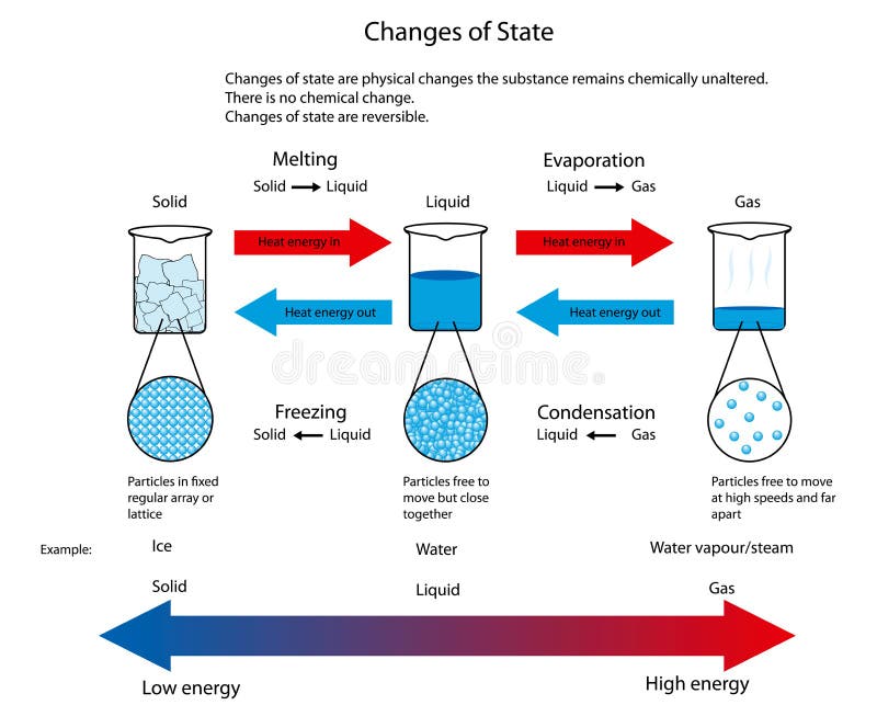 Illustrazione per i cambiamenti dello stato fra solido, liquido e gas illustrazione di stock Illustrazione per i cambiamenti dello stato fra solido, liquido e gas illustrazione di stock