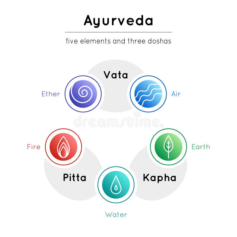 Elementos Ayurveda: água, fogo, ar, terra, éter . imagem vetorial de  GL_Sonts© 131697358