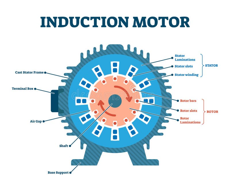 Ilustración del vector mecánico del motor de inducción