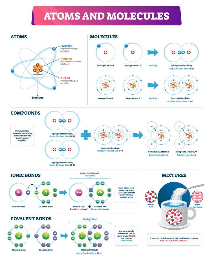 Ilustración vectorial de átomos y moléculas. Diagrama de enlaces de compuestos etiquetados ilustración del vector