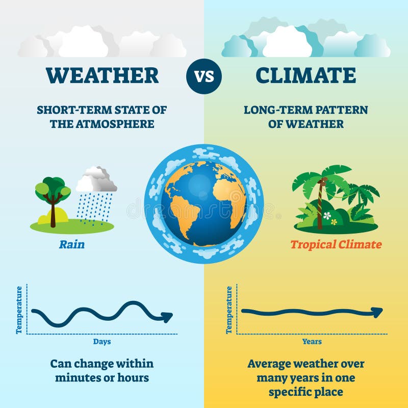 Ilustracja pogody i wektora klimatycznego Diagram różnic edukacyjnych