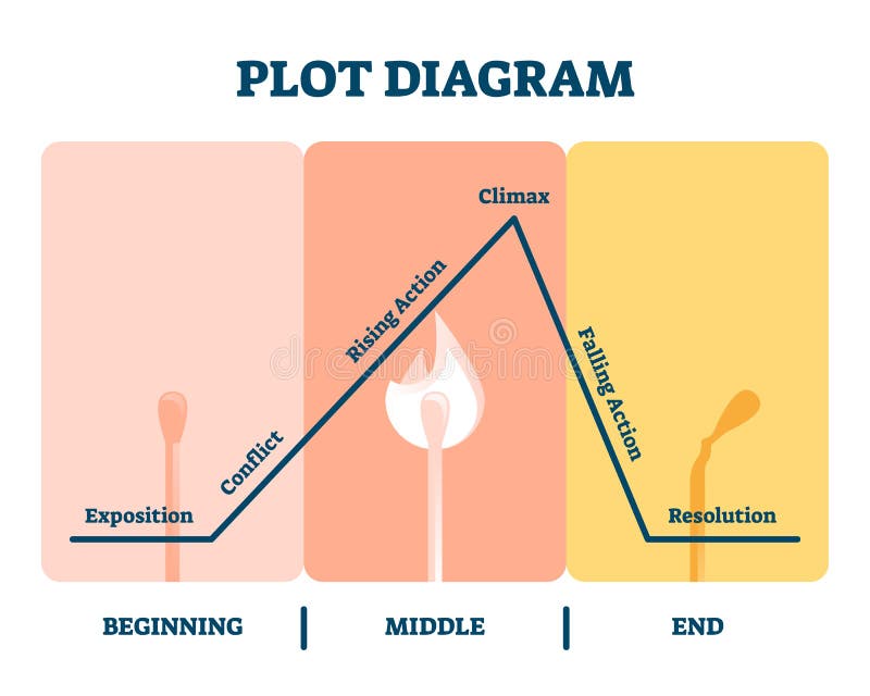 Plot diagram vector illustration. Labeled story flow process explanation. Movie organization system tool with exposition, conflict, rising action, climax, resolution segments. Cinemalogy progress plan. Plot diagram vector illustration. Labeled story flow process explanation. Movie organization system tool with exposition, conflict, rising action, climax, resolution segments. Cinemalogy progress plan