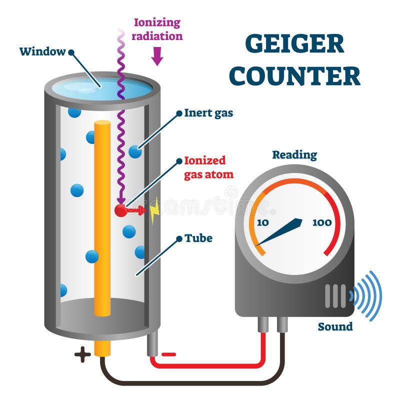 Geiger counter vector illustration. Ionizing radiation detector structure and process explanation. Dosimetry physics and nuclear industry crucial safety instrument. Radioactive control measurement. Geiger counter vector illustration. Ionizing radiation detector structure and process explanation. Dosimetry physics and nuclear industry crucial safety instrument. Radioactive control measurement.